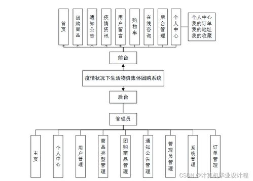 基于SSM框架的疫情生活物資集體團(tuán)購系統(tǒng)設(shè)計與實現(xiàn)