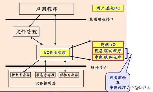 計算機(jī)I/O系統(tǒng)整體管理機(jī)制與系統(tǒng)服務(wù)